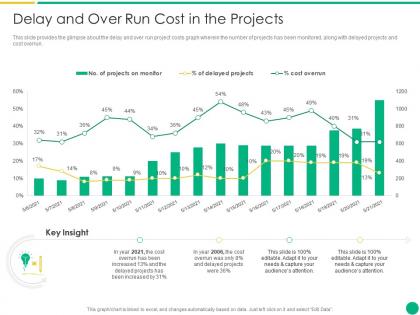 Delay and over run cost in the projects how to escalate project risks ppt image
