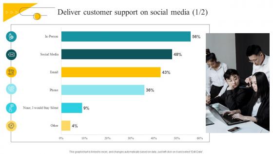 Deliver Customer Support On Social Media Customer Feedback Analysis