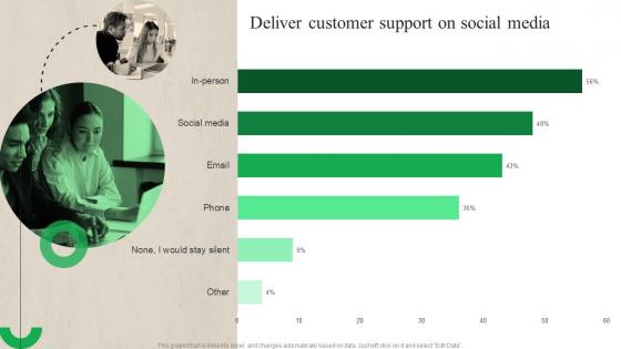 Deliver Customer Support On Social Media Customer Journey Optimization