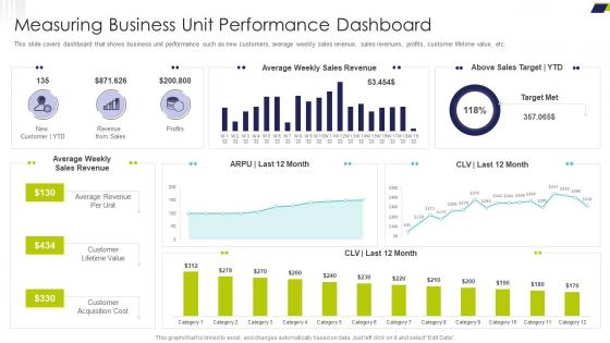 Delivering Efficiency By Innovating Product Measuring Business Unit Performance Dashboard