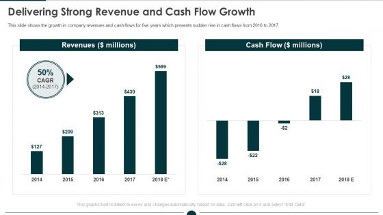 Delivering strong revenue and cash flow growth zendesk investor funding elevator