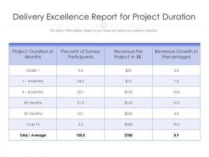 Delivery excellence report for project duration