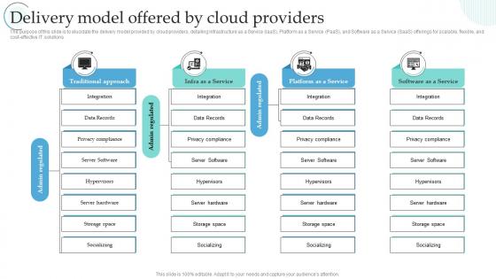 Delivery Model Offered By Cloud Providers