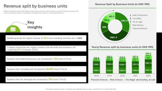 Deloitte Company Profile Revenue Split By Business Units CP SS
