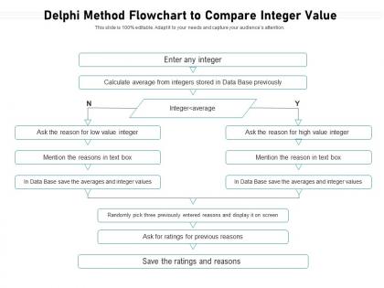 Delphi method flowchart to compare integer value