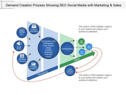 Demand creation process showing seo social media with marketing and sales
