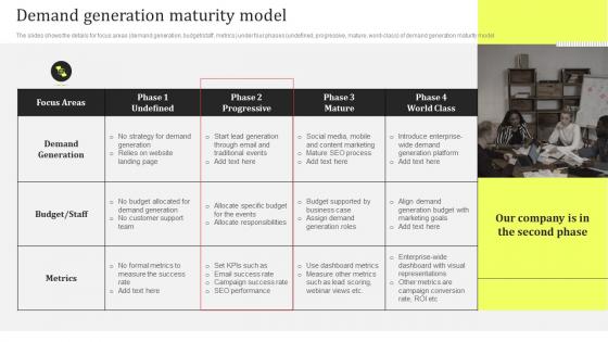 Demand Generation Maturity Model Product Promotion And Awareness Initiatives