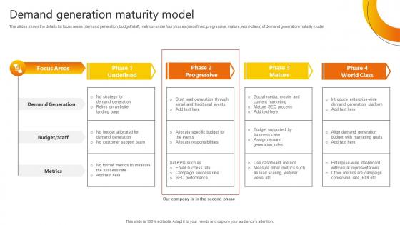 Demand Generation Maturity Model Promotional Strategies Used By B2b Businesses