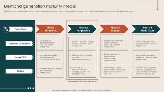 Demand Generation Maturity Model Steps To Build Demand Generation Strategies