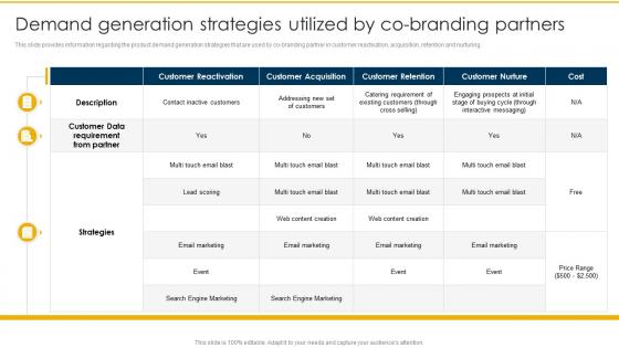 Demand Generation Strategies Utilized By Co Branding Partners Rebranding Retaining Brand