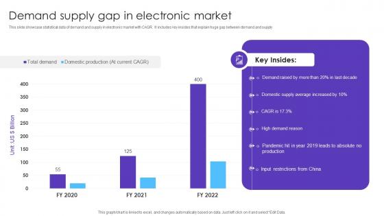 Demand Supply Gap In Electronic Market