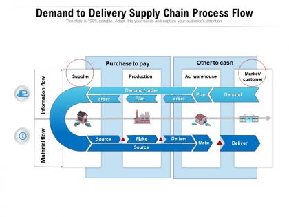 Demand to delivery supply chain process flow