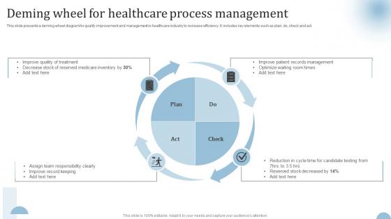 Deming Wheel For Healthcare Process Management