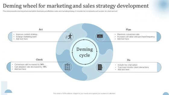 Deming Wheel For Marketing And Sales Strategy Development