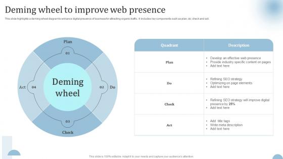 Deming Wheel To Improve Web Presence