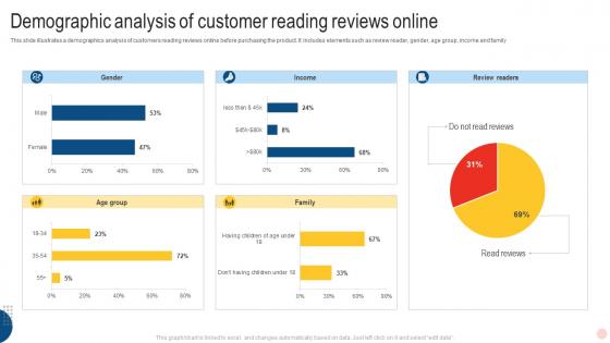 Demographic Analysis Of Customer Reading Reviews Online