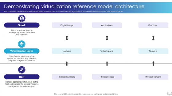 Demonstrating Virtualization Reference Model Architecture