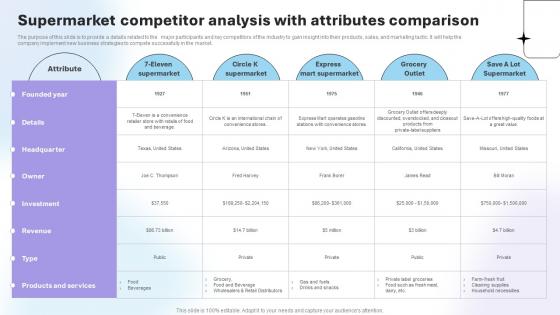 Department Store Business Plan Supermarket Competitor Analysis With Attributes Comparison BP SS V
