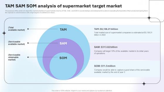 Department Store Business Plan TAM SAM SOM Analysis Of Supermarket Target Market BP SS V