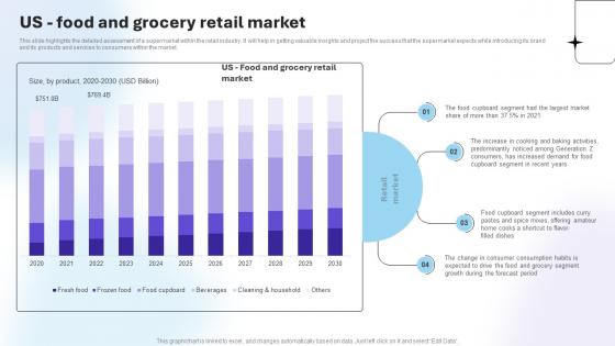 Department Store Business Plan Us Food And Grocery Retail Market BP SS V