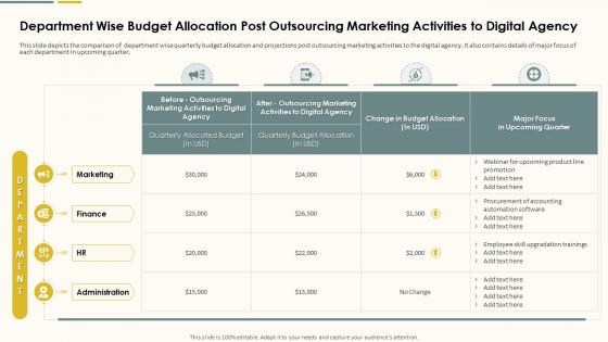 Department Wise Budget Allocation Post Outsourcing Action Plan For Marketing