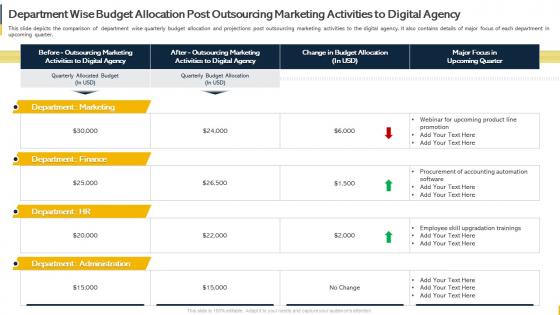 Department Wise Budget Allocation Post Outsourcing Marketing Activities To Digital Agency Organization Budget