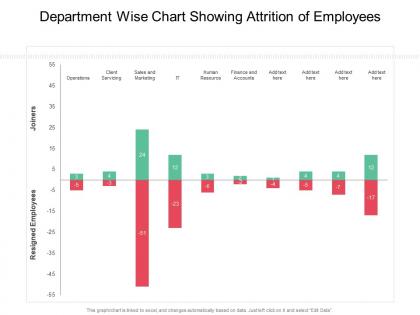 Department wise chart showing attrition of employees