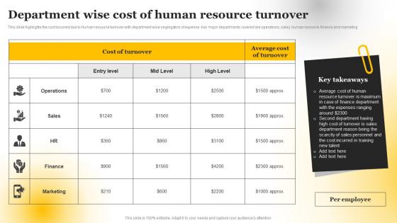 Department Wise Cost Of Human Resource Turnover