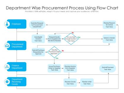 Department wise procurement process using flow chart