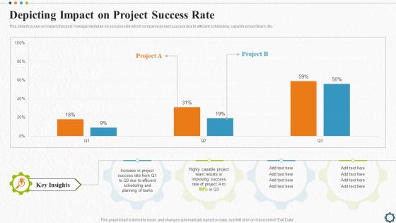 Depicting Impact On Project Success Rate Strategic Plan For Project Lifecycle