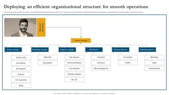 Deploying An Efficient Organizational Structure For Smooth Project Management Business Plan BP SS