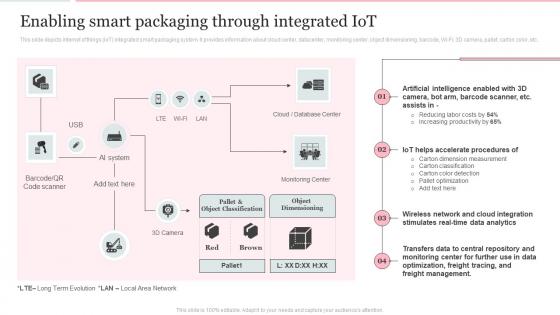 Deploying Internet Logistics Efficient Operations Enabling Smart Packaging Through Integrated Iot