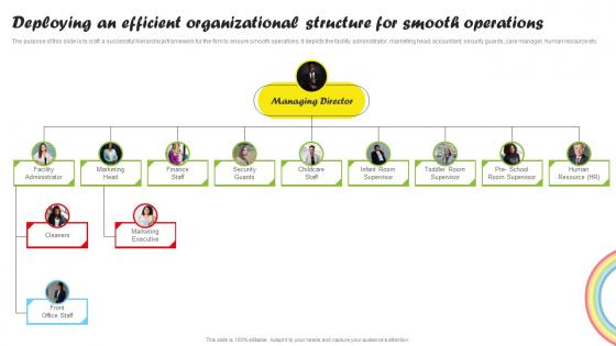 Deploying Organizational Structure For Smooth Operations Daycare Start Up Business Plan BP SS