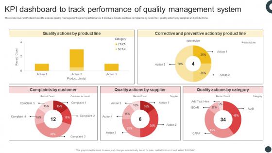Deploying QMS KPI Dashboard To Track Performance Of Quality Management System Strategy SS V