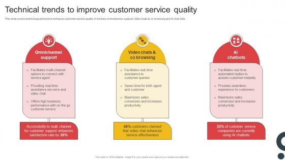 Deploying QMS Technical Trends To Improve Customer Service Quality Strategy SS V