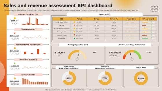 Deploying Techniques For Analyzing Sales And Revenue Assessment Kpi Dashboard