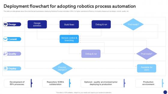 Deployment Flowchart For Adopting Robotics Process Automation To Digitize Repetitive Tasks RB SS