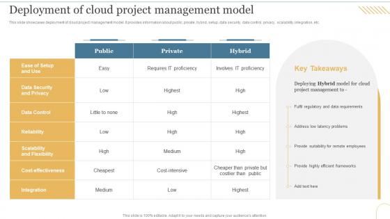 Deployment Of Cloud Project Management Model Deploying Cloud To Manage
