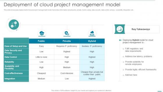 Deployment Of Cloud Project Management Model Integrating Cloud Systems With Project Management