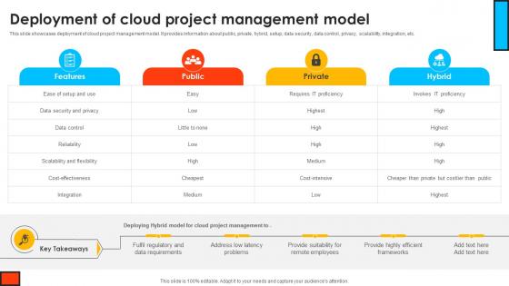 Deployment Of Cloud Project Management Model Mastering Digital Project PM SS V