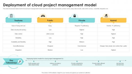 Deployment Of Cloud Project Management Model Navigating The Digital Project Management PM SS