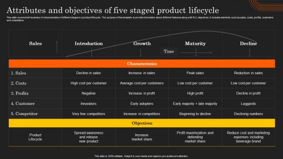 Deployment Of Product Lifecycle Attributes And Objectives Of Five Staged