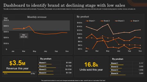 Deployment Of Product Lifecycle Dashboard To Identify Brand At Declining Stage