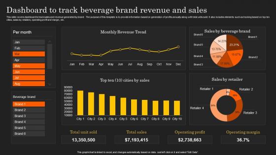 Deployment Of Product Lifecycle Dashboard To Track Beverage Brand Revenue And Sales
