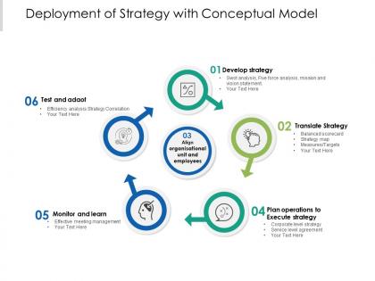 Deployment of strategy with conceptual model