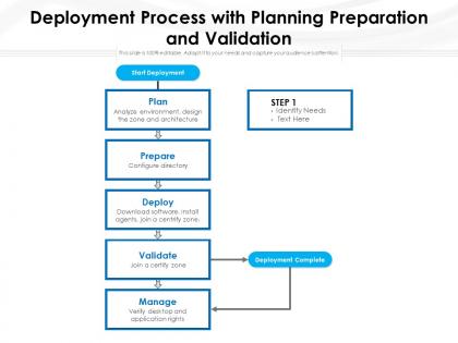 Deployment process with planning preparation and validation