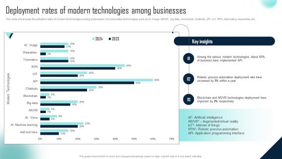 Deployment Rates Of Modern Technologies Challenges Of RPA Implementation