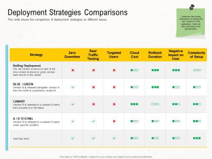 Deployment strategies deployment strategies comparisons ppt introduction