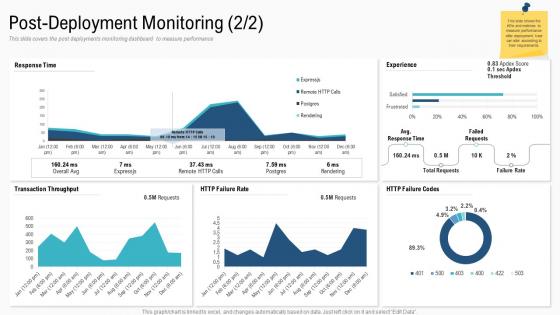 Deployment strategies overview post deployment monitoring