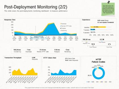 Deployment strategies post deployment monitoring rate ppt ideas
